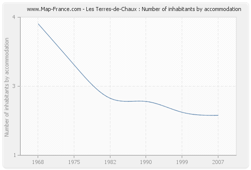 Les Terres-de-Chaux : Number of inhabitants by accommodation